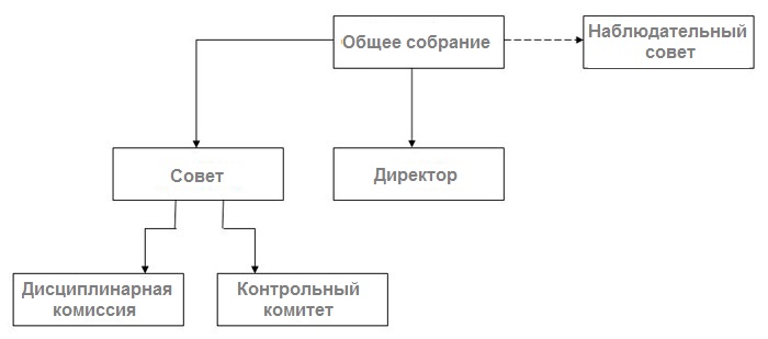 Структура СРО Ассоциации